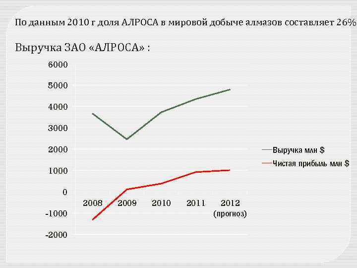 По данным 2010 г доля АЛРОСА в мировой добыче алмазов составляет 26% Выручка ЗАО