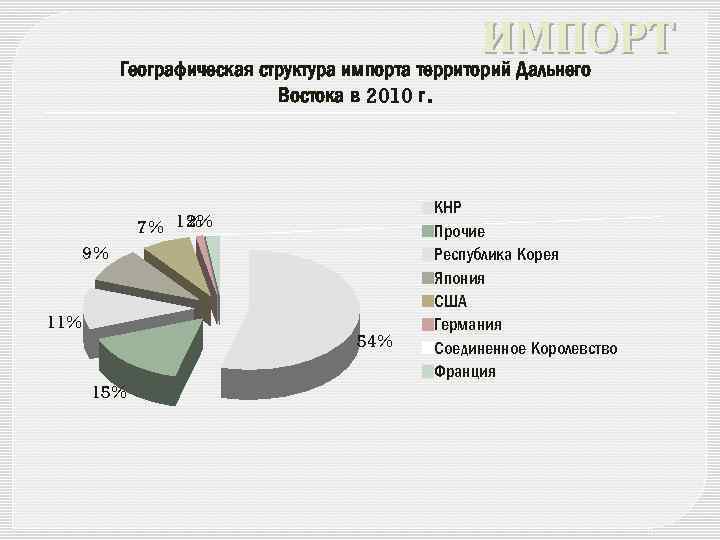 Схема экспорта и импорта дальнего востока