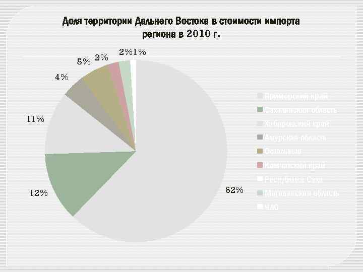 Доля территории Дальнего Востока в стоимости импорта региона в 2010 г. 5% 2% 2%1%