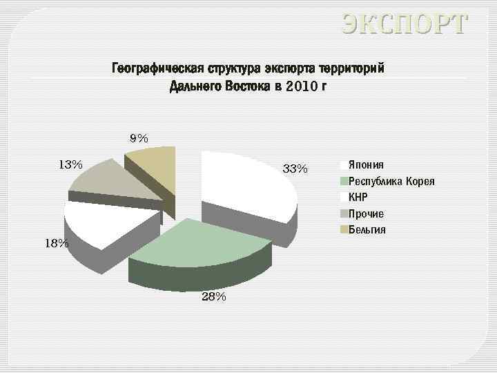 ЭКСПОРТ Географическая структура экспорта территорий Дальнего Востока в 2010 г 9% 13% 33% 18%