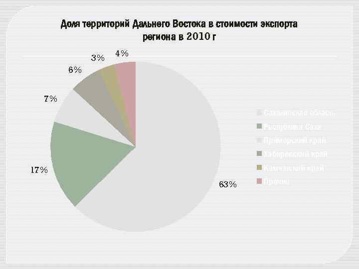 Доля территорий Дальнего Востока в стоимости экспорта региона в 2010 г 3% 4% 6%