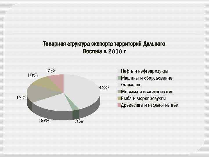 Товарная структура экспорта территорий Дальнего Востока в 2010 г 10% 7% 43% 17% 20%