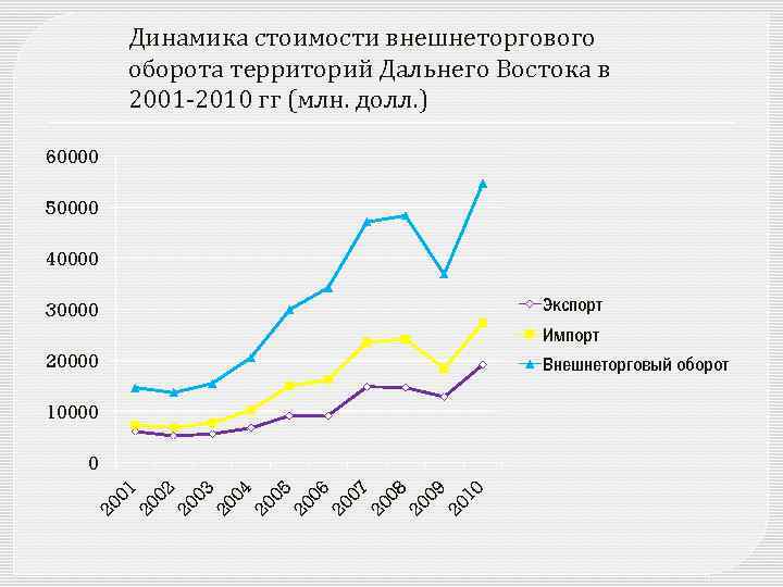 Схема экспорта дальнего востока