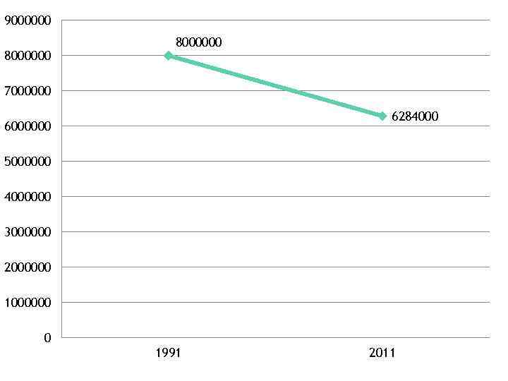 9000000 8000000 7000000 6284000 6000000 5000000 4000000 3000000 2000000 1000000 0 1991 2011 