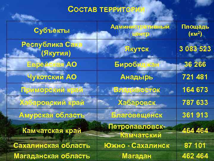 СОСТАВ ТЕРРИТОРИИ Субъекты Административный центр Площадь (км 2) Республика Саха (Якутия) Якутск 3 083