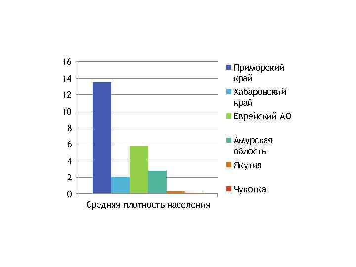 16 Приморский край 14 Хабаровский край 12 10 Еврейский АО 8 Амурская облость 6