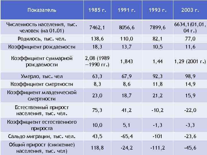 Показатель 1985 г. 1991 г. 1993 г. 2003 г. Численность населения, тыс. человек (на