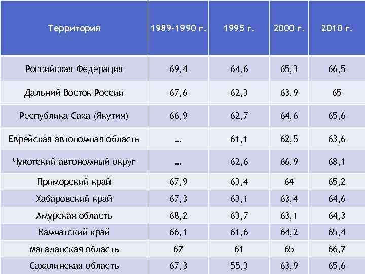 Территория 1989 -1990 г. 1995 г. 2000 г. 2010 г. Российская Федерация 69, 4