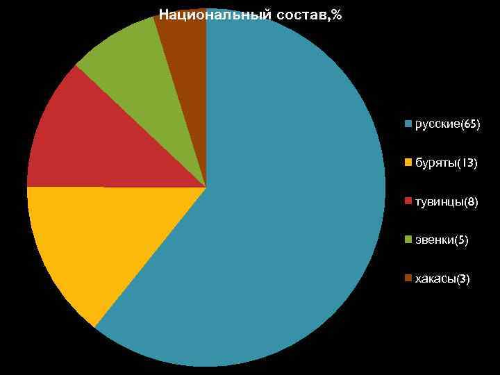 Национальный состав, % русские(65) буряты(13) тувинцы(8) эвенки(5) хакасы(3) 
