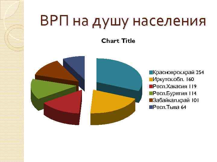 ВРП на душу населения Chart Title Красноярск. край 254 Иркутск. обл. 160 Респ. Хакасия