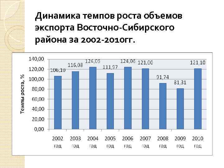 Динамика темпов роста объемов экспорта Восточно-Сибирского района за 2002 -2010 гг. 