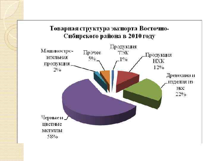 Диаграмма западной сибири