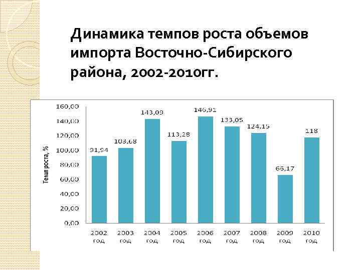 Динамика темпов роста объемов импорта Восточно-Сибирского района, 2002 -2010 гг. 