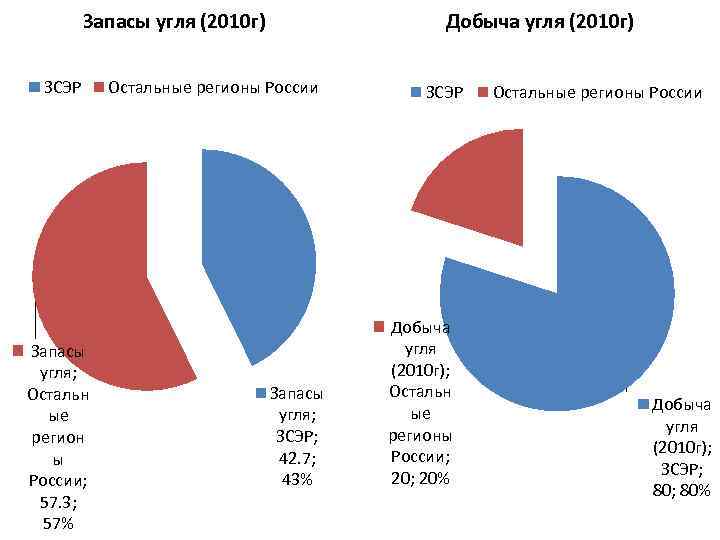 Богатейшие запасы угля. Запасы угля в России. Запасы угля в федеральных округах. Схема готовые запасы угля. Западная Сибирь уголь в процентах.