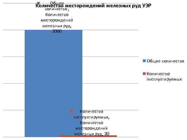 Общее Количество месторождений железных руд УЭР количество , Количество месторождений железных руд, 2000 Общее