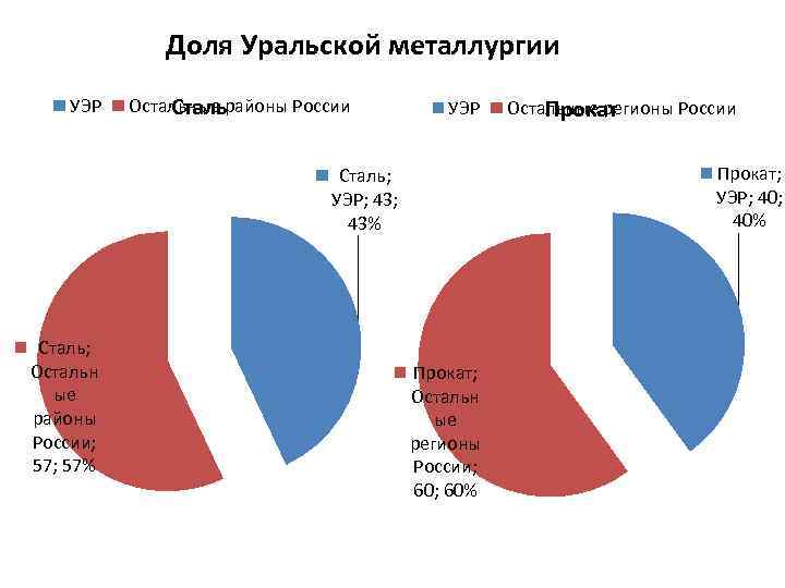Базы долей. Доля в металлургии. Доля Уральской цветной металлургии. Металлургия доля в производстве. Доля Уральского экономического района.