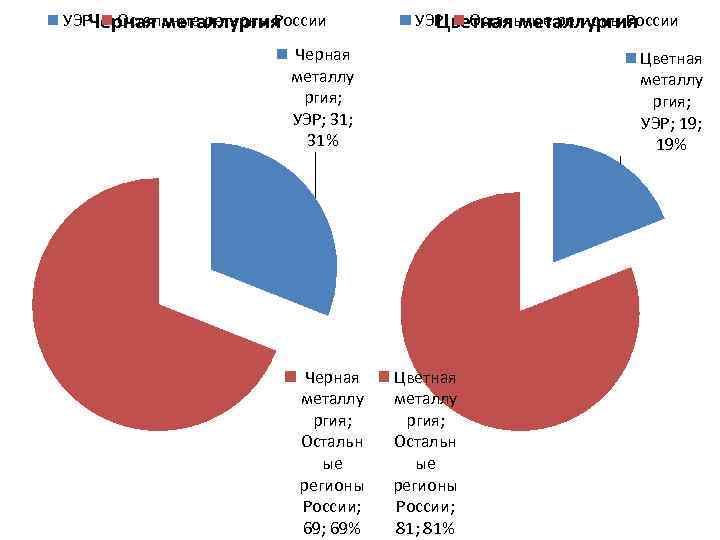 УЭРЧерная металлургия Остальные регионы России УЭР Остальные регионы России Цветная металлургия Черная металлу ргия;
