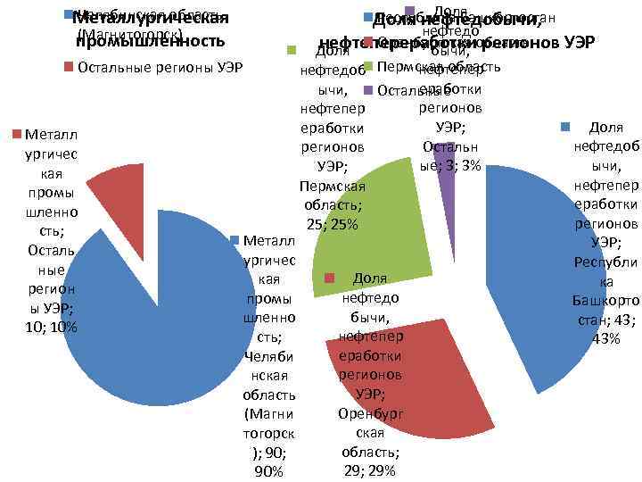 Челябинская область Металлургическая (Магнитогорск) промышленность Остальные регионы УЭР Металл ургичес кая промы шленно сть;