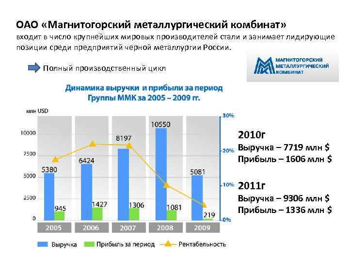 ОАО «Магнитогорский металлургический комбинат» входит в число крупнейших мировых производителей стали и занимает лидирующие