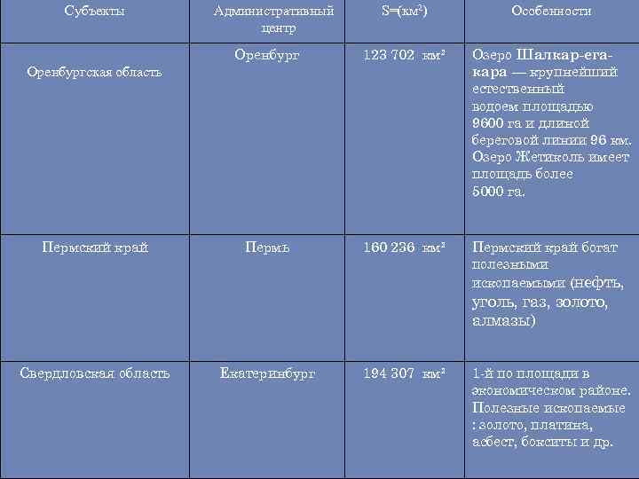 Субъекты Административный центр S=(км 2) Особенности Оренбург 123 702 км² Озеро Шалкар-егакара — крупнейший