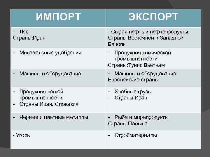 ИМПОРТ ЭКСПОРТ - Лес Страны: Иран - Сырая нефть и нефтепродукты Страны Восточной и