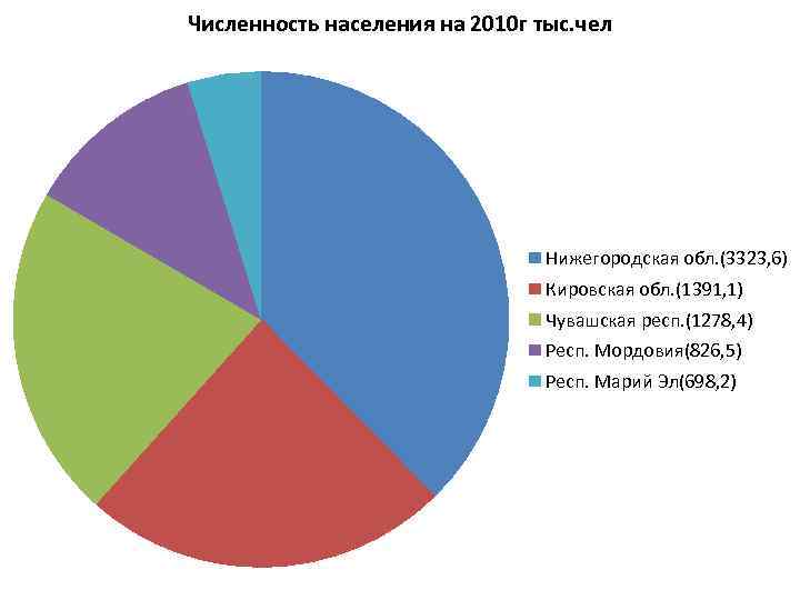 Численность населения на 2010 г тыс. чел Нижегородская обл. (3323, 6) Кировская обл. (1391,