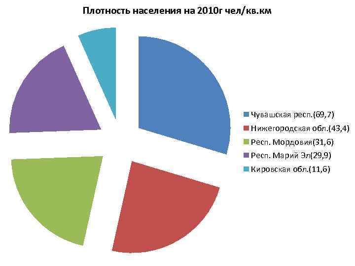 Плотность населения на 2010 г чел/кв. км Чувашская респ. (69, 7) Нижегородская обл. (43,