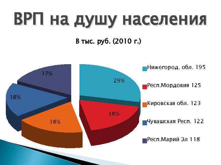 Валовый региональный продукт вологодской области