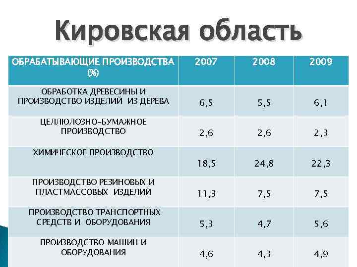 Кировская область ОБРАБАТЫВАЮЩИЕ ПРОИЗВОДСТВА (%) 2007 2008 2009 ОБРАБОТКА ДРЕВЕСИНЫ И ПРОИЗВОДСТВО ИЗДЕЛИЙ ИЗ