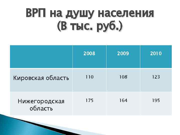 ВРП на душу населения (В тыс. руб. ) 2008 2009 2010 Кировская область 110