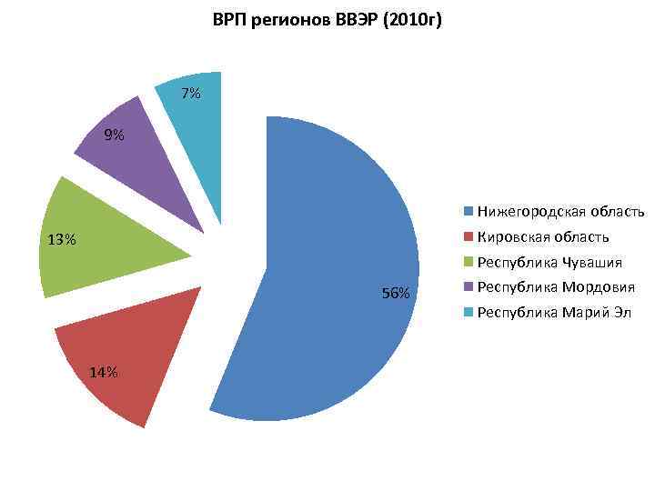 ВРП регионов ВВЭР (2010 г) 7% 9% Нижегородская область Кировская область 13% Республика Чувашия