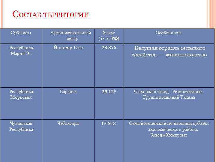 Сравните центральный и волго вятский районы. Хозяйство Волго Вятского экономического района таблица. Центры со специализацией Волго-Вятского района. Состав Волго Вятского района таблица. Волго Вятский район таблица 9 класс.