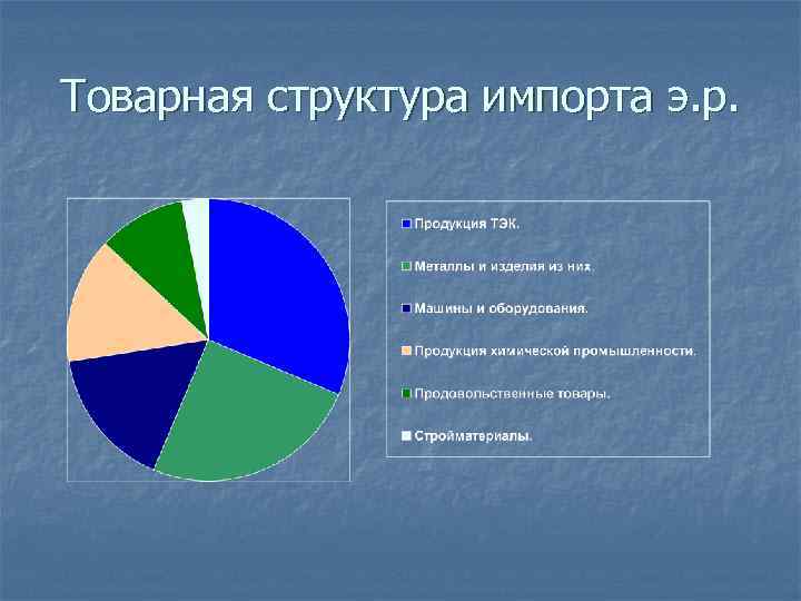 Товарная структура импорта э. р. 
