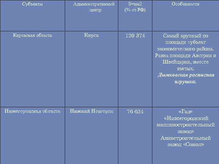Субъекты Административный центр S=км 2 (% от РФ) Особенности Кировская область Киров 120 374