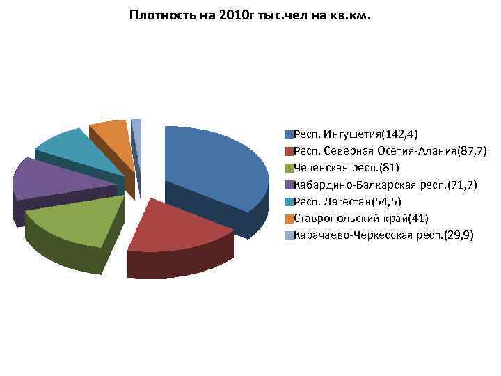 Плотность на 2010 г тыс. чел на кв. км. Респ. Ингушетия(142, 4) Респ. Северная