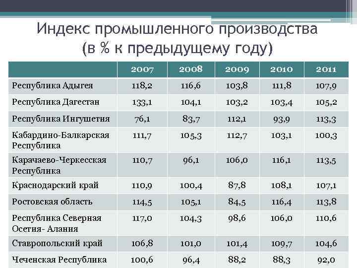 Индекс респ. Индекс промышленного производства. Индекс Чеченской Республики. Индекс промышленного производства в % к предыдущему году. Индекс индекс Чеченской Республики.