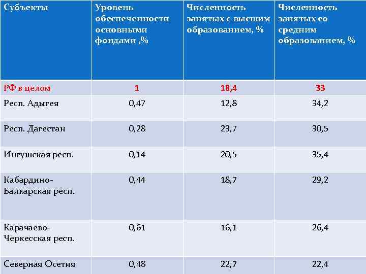 Численность фондов. Численность Северо Кавказского экономического района. Экономические показатели района. Численность население субъектов СКФО. Население Северо-Кавказского экономического района таблица.