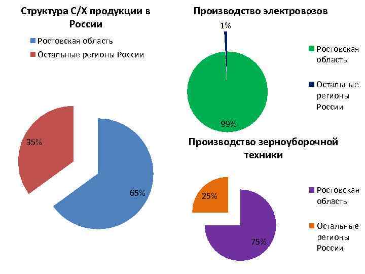 Структура С/Х продукции в России Производство электровозов 1% Ростовская область Остальные регионы России 99%