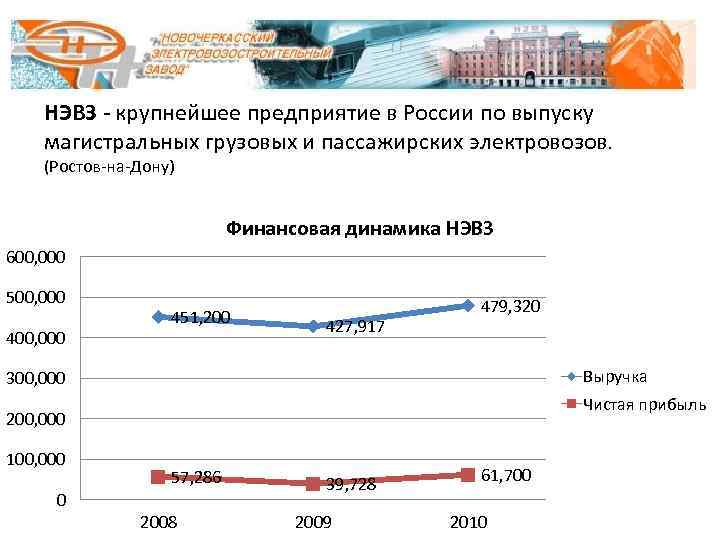 НЭВЗ - крупнейшее предприятие в России по выпуску магистральных грузовых и пассажирских электровозов. (Ростов-на-Дону)