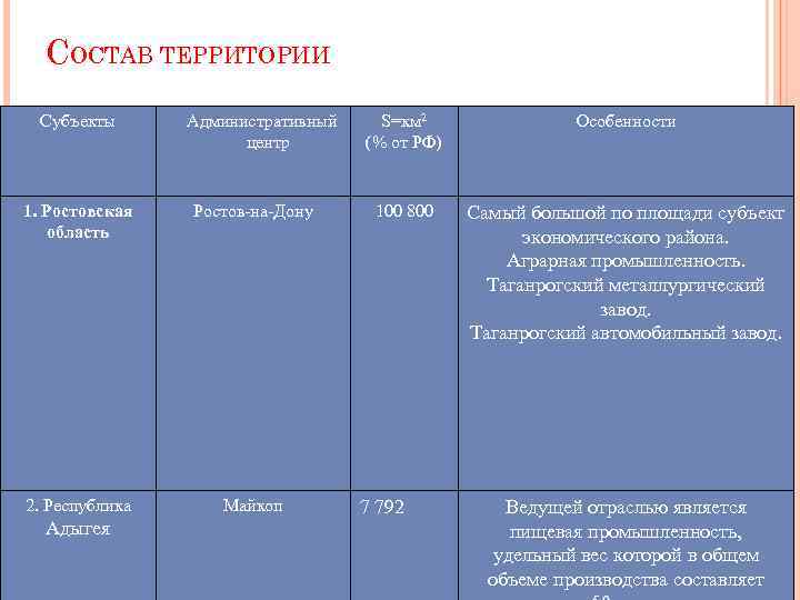 СОСТАВ ТЕРРИТОРИИ Субъекты Административный центр S=км 2 (% от РФ) Особенности 1. Ростовская область