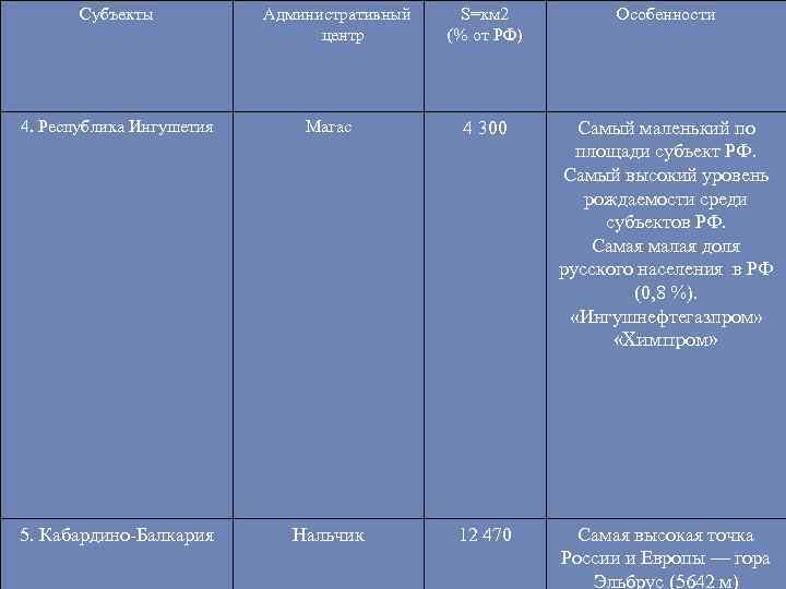 Среди субъектов. Заполни таблицу субъект РФ административный центр Северный Кавказ.