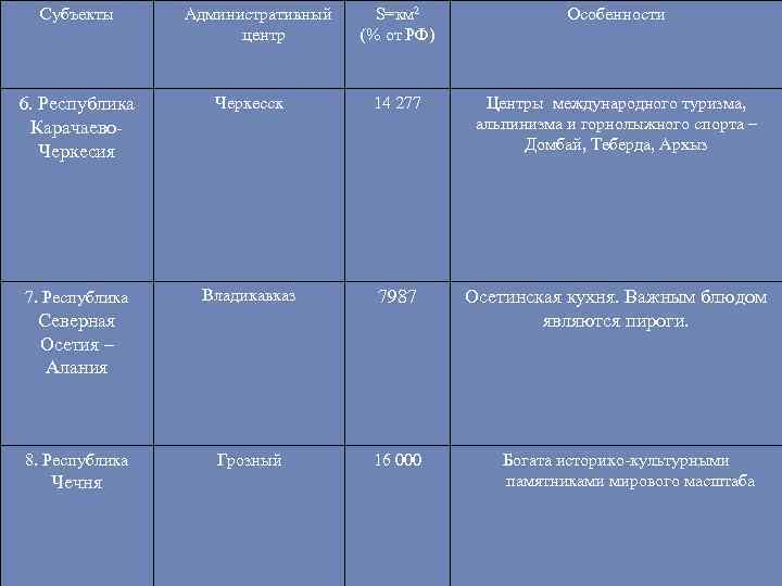 Субъекты Административный центр S=км 2 (% от РФ) Особенности 6. Республика Карачаево. Черкесия Черкесск