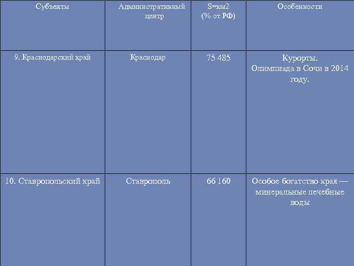 Субъекты Административный центр S=км 2 (% от РФ) Особенности 9. Краснодарский край Краснодар 75