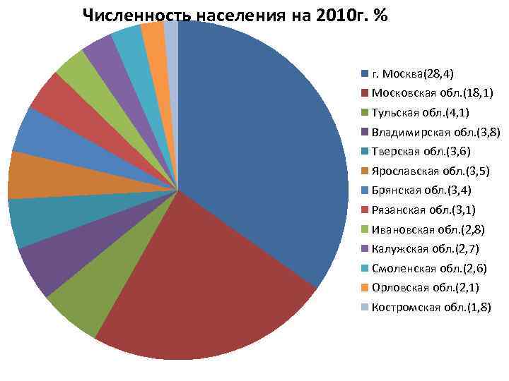 Национальный состав россии можно представить в виде диаграмм рассчитайте процент населения по каждой