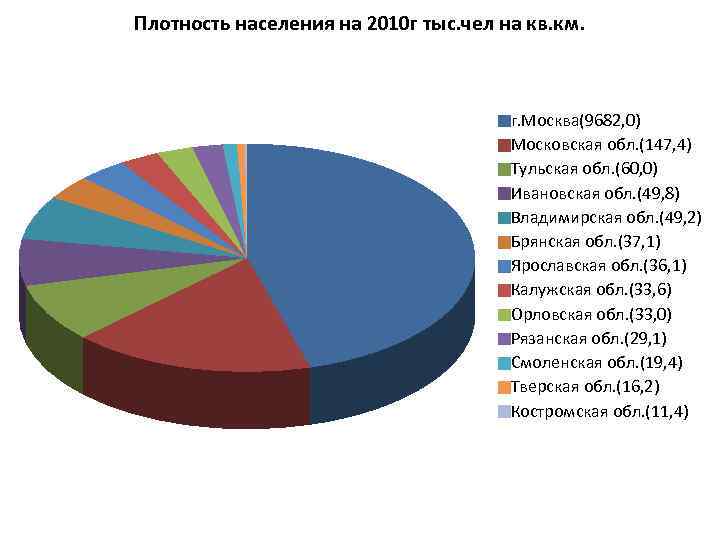 Плотность населения на 2010 г тыс. чел на кв. км. г. Москва(9682, 0) Московская