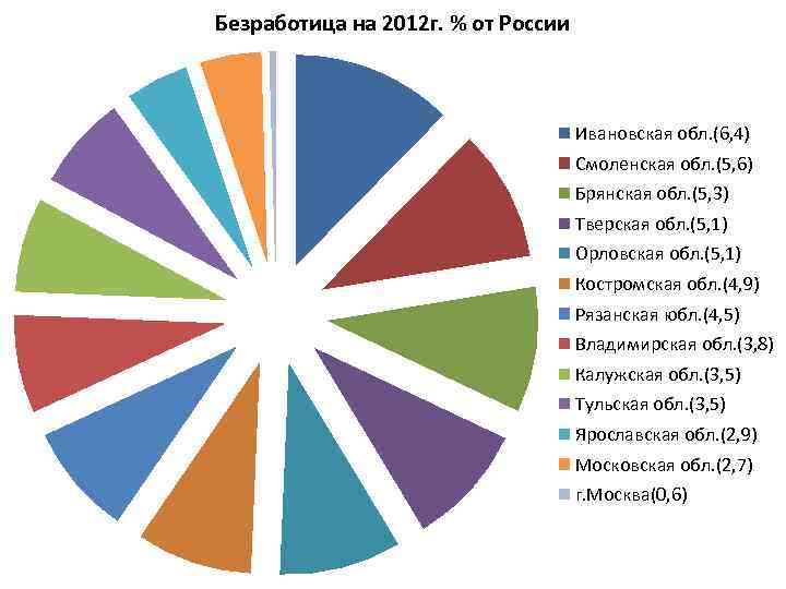 Безработица на 2012 г. % от России Ивановская обл. (6, 4) Смоленская обл. (5,