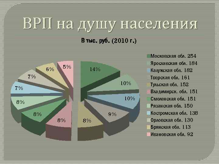 Население центральной. Население центрального экономического района. Население центральной России таблица. Центральный экономический район состав населения. Население центрального экономического района России.