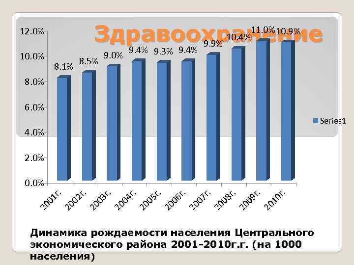 10. 4% Здравоохранение 9. 9% 9. 4% 11. 0% 10. 9% 12. 0% 10.