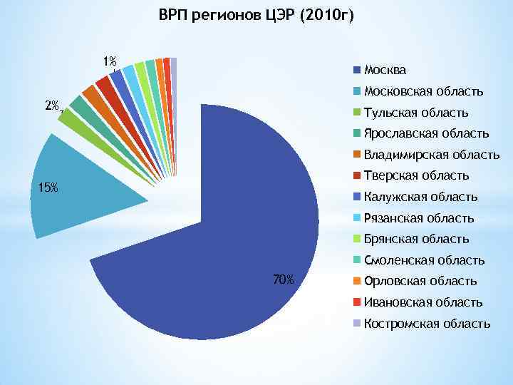 Региональные продукты. Динамика ВРП Московской области. ВРП центрального экономического района. Структура ВРП Брянской области. ВРП Ярославской области 2020.