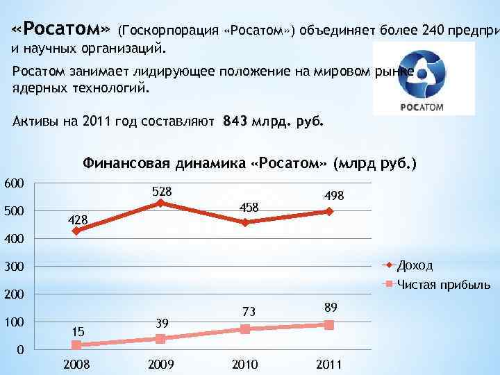 Росатом на рынке. Росатом выручка. Росатом доход.